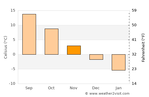 Khudāydād Khēl average temperature in November