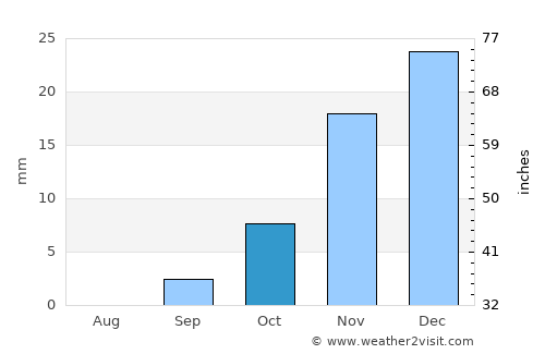Khudāydād Khēl average rain in October