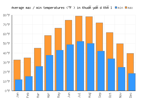 Khudāydād Khēl average minimum / maximum temperatures (Fahrenheit)