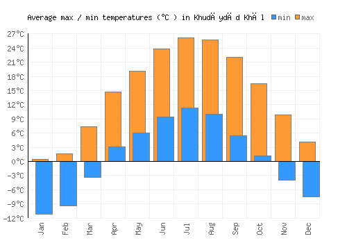 Khudāydād Khēl average minimum / maximum temperatures (Celsius)
