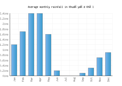 Khudāydād Khēl monthly rainfall chart (inches)