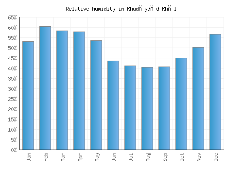 Khudāydād Khēl relative humidity averages