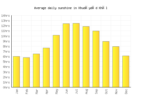 Khudāydād Khēl average daily sunshine chart