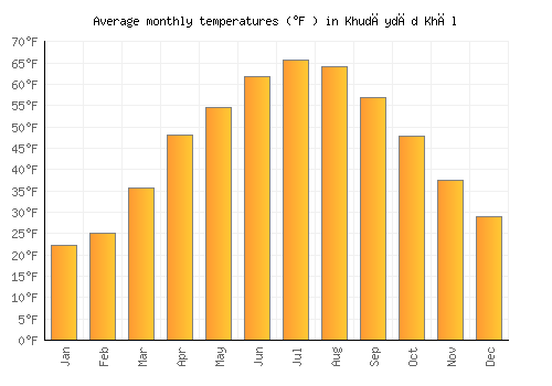 Khudāydād Khēl average temperature chart (Fahrenheit)