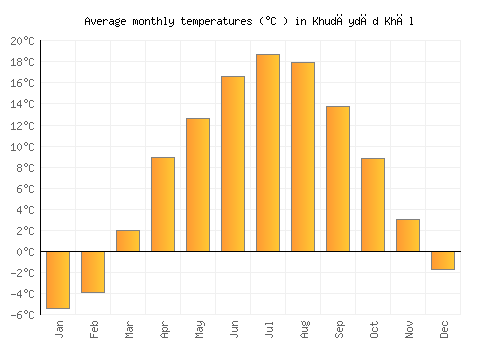 Khudāydād Khēl average temperature chart (Celsius)