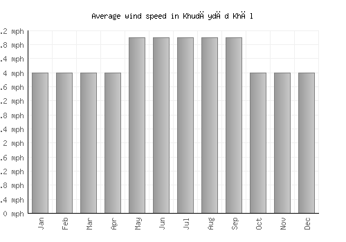 Khudāydād Khēl average winspeed by month (mph)