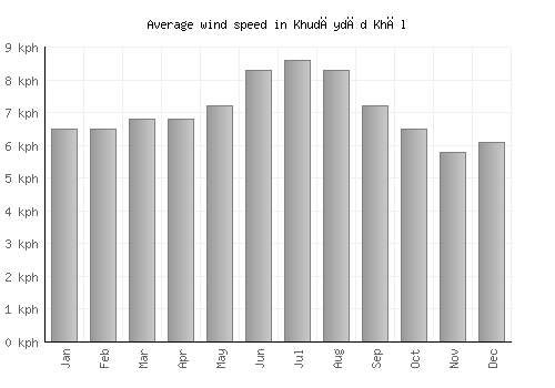 Khudāydād Khēl average winspeed by month (km/h)