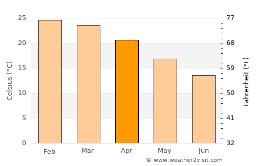 Khudumelapye average temperature in April