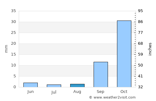 Khudumelapye average rain in August