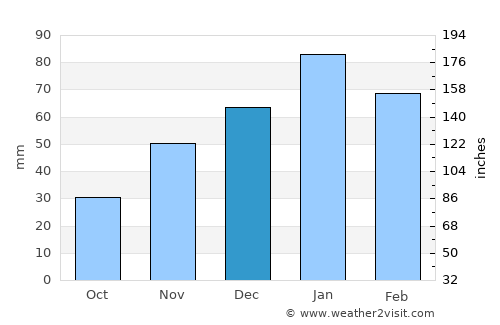 Khudumelapye average rain in December