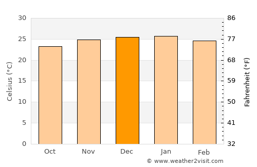 Khudumelapye average temperature in December