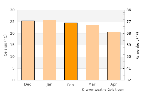 Khudumelapye average temperature in February