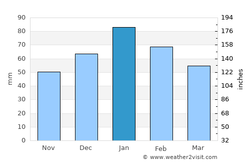 Khudumelapye average rain in January