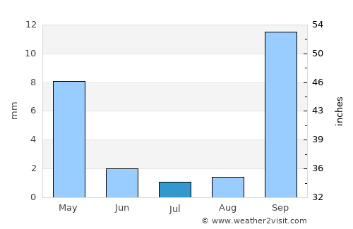 Khudumelapye average rain in July