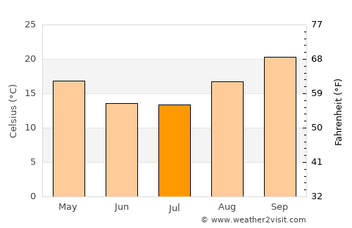 Khudumelapye average temperature in July