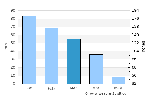 Khudumelapye average rain in March