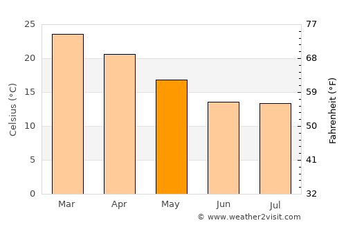 Khudumelapye average temperature in May