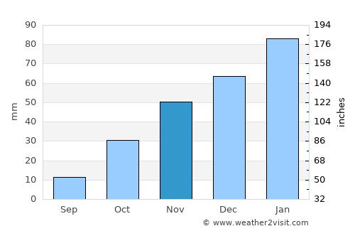 Khudumelapye average rain in November
