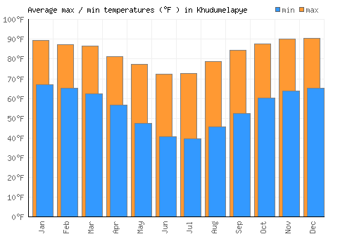 Khudumelapye average minimum / maximum temperatures (Fahrenheit)