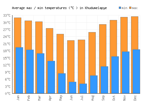 Khudumelapye average minimum / maximum temperatures (Celsius)