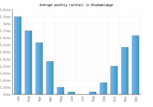 Khudumelapye monthly rainfall chart (inches)