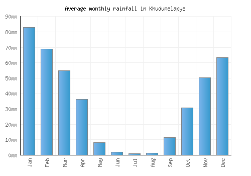 Khudumelapye monthly rainfall chart (mm)