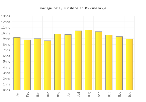 Khudumelapye average daily sunshine chart