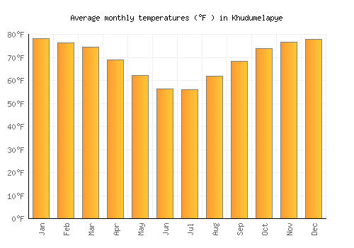 Khudumelapye average temperature chart (Fahrenheit)