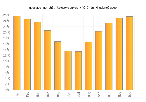 Khudumelapye average temperature chart (Celsius)