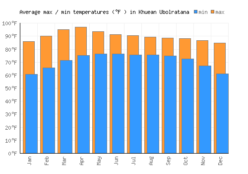 Khuean Ubolratana average minimum / maximum temperatures (Fahrenheit)