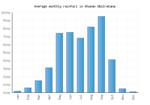 Khuean Ubolratana monthly rainfall chart (inches)