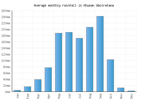 Khuean Ubolratana monthly rainfall chart (mm)