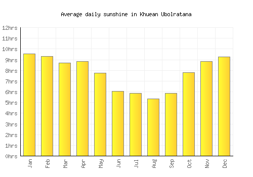 Khuean Ubolratana average daily sunshine chart