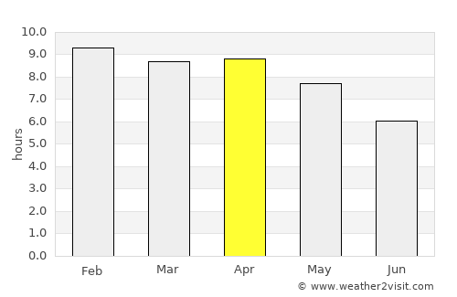 Khuean Ubolratana average rain in April