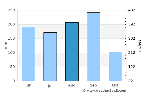 Khuean Ubolratana average rain in August