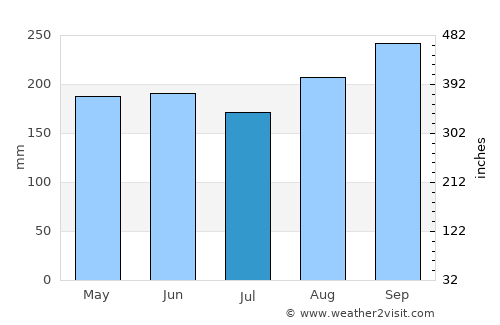 Khuean Ubolratana average rain in July