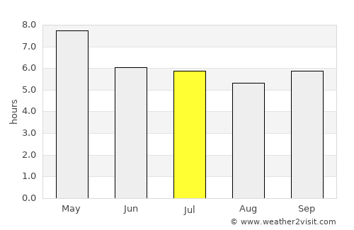 Khuean Ubolratana average rain in July