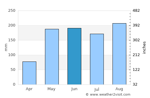 Khuean Ubolratana average rain in June