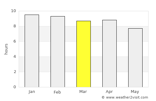 Khuean Ubolratana average rain in March