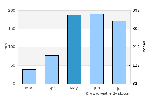 Khuean Ubolratana average rain in May