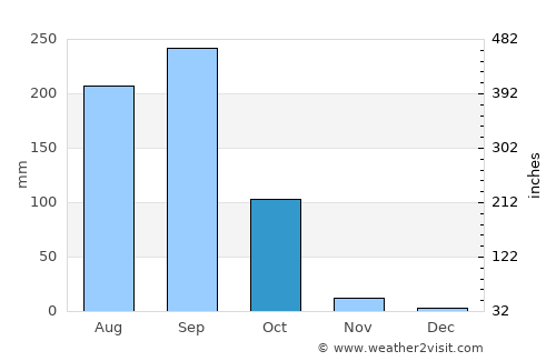 Khuean Ubolratana average rain in October