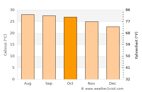 Khuean Ubolratana average temperature in October