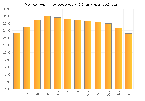 Khuean Ubolratana average temperature chart (Celsius)