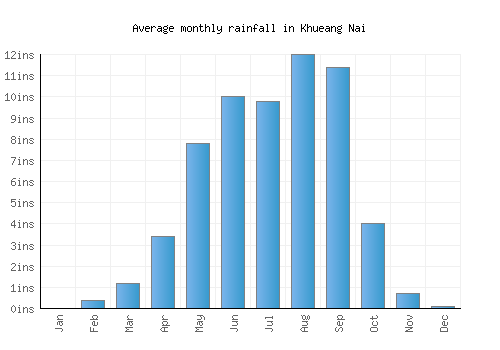 Khueang Nai monthly rainfall chart (inches)