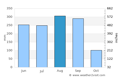 Khueang Nai average rain in August