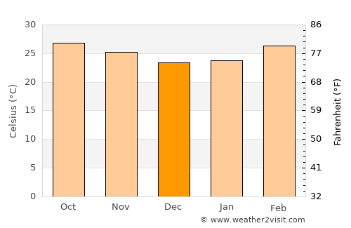 Khueang Nai average temperature in December
