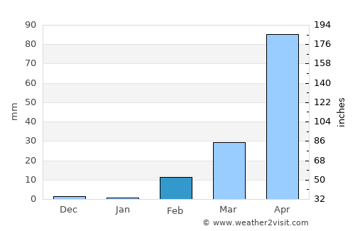 Khueang Nai average rain in February