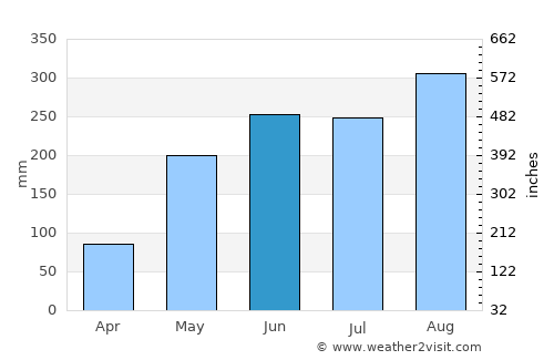 Khueang Nai average rain in June