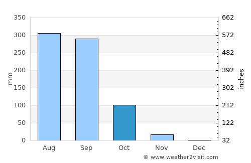 Khueang Nai average rain in October