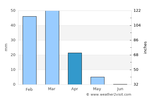 Khūgyāṉī average rain in April